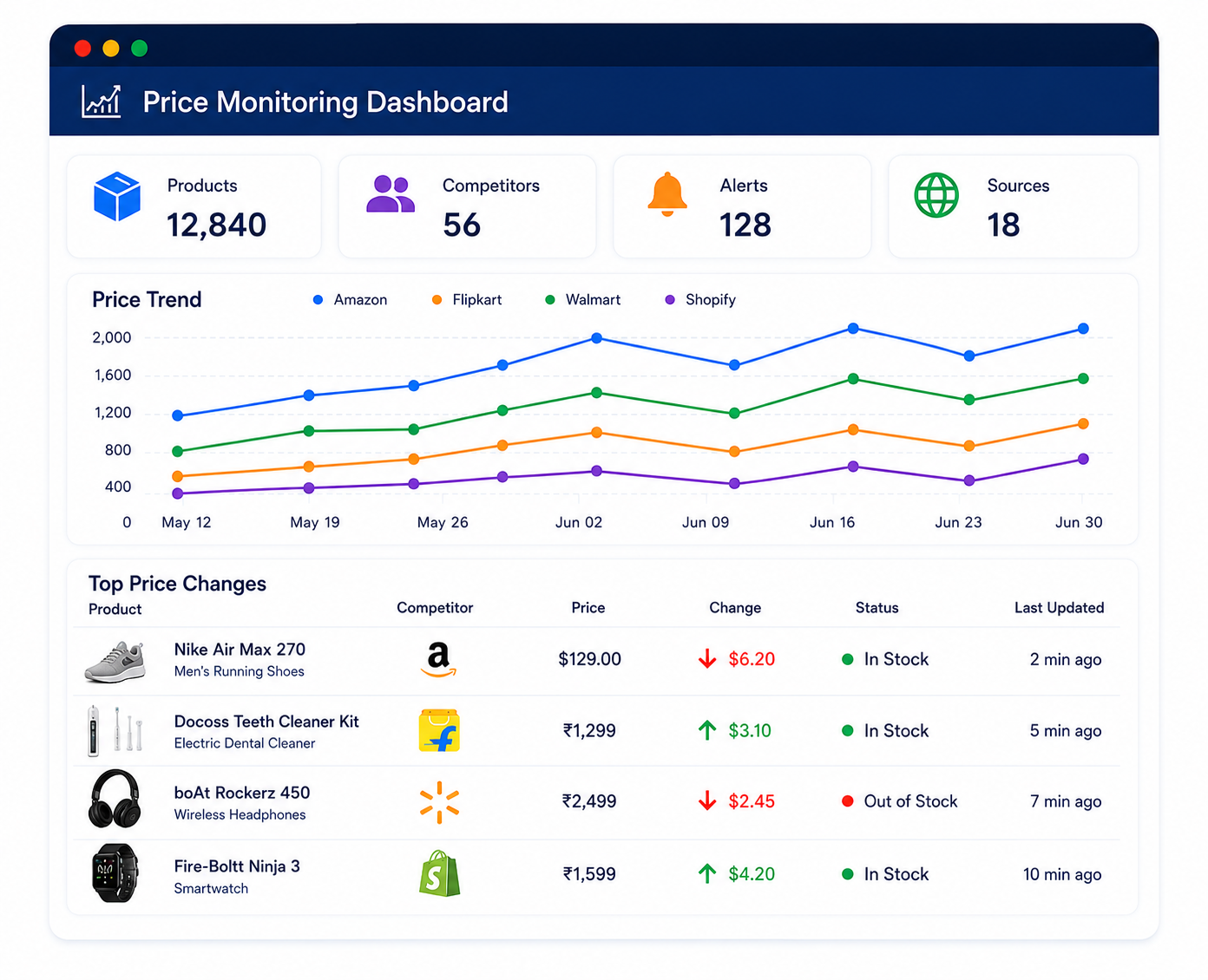 Competitor Price Monitoring Data Points and Features