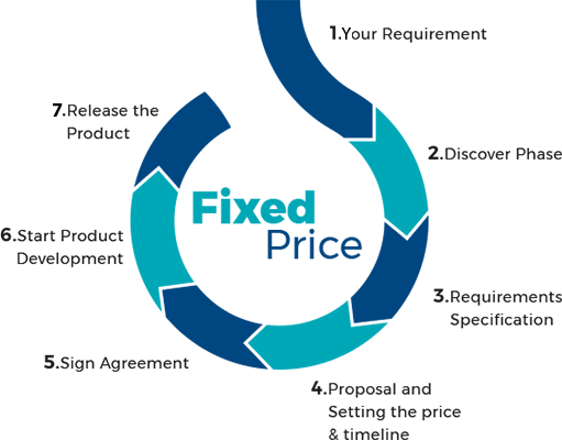 Fixed price project