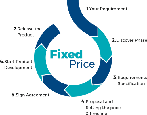 Fixed price project