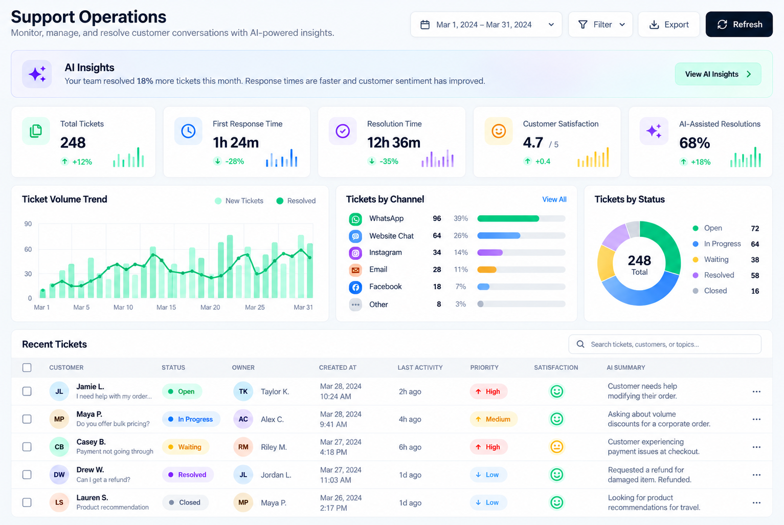AI WhatsApp customer support operations dashboard