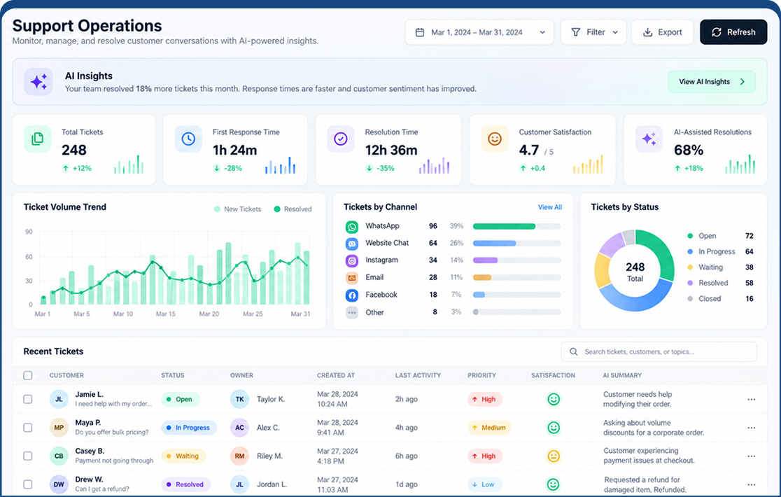 AI-Powered WhatsApp Customer Support Platform for eCommerce
