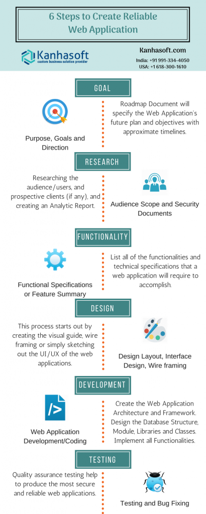 Web Application Development Life Cycle Infographic | Kanhasoft