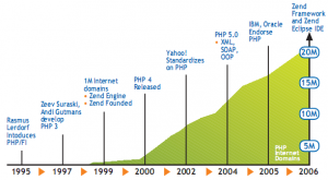 Why PHP is the First Choice for Web Application Development? [Infographic]