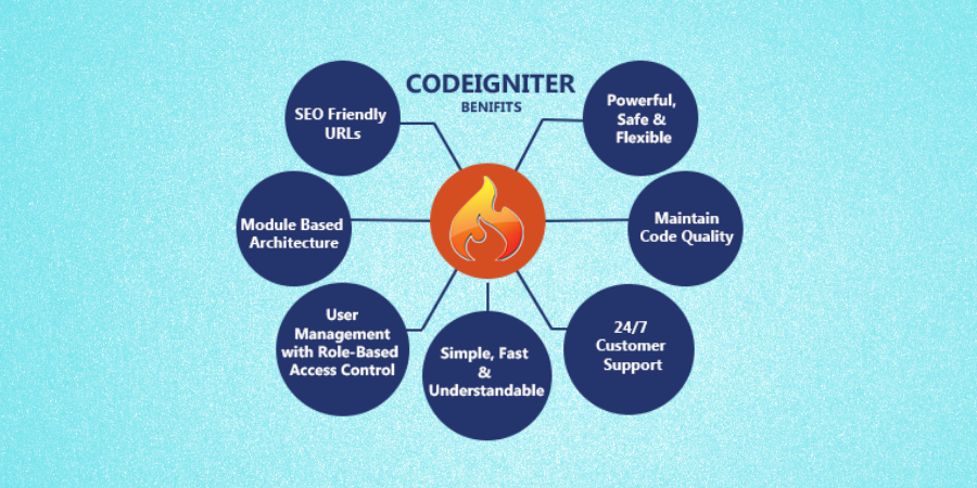 CodeIgniter Benefits