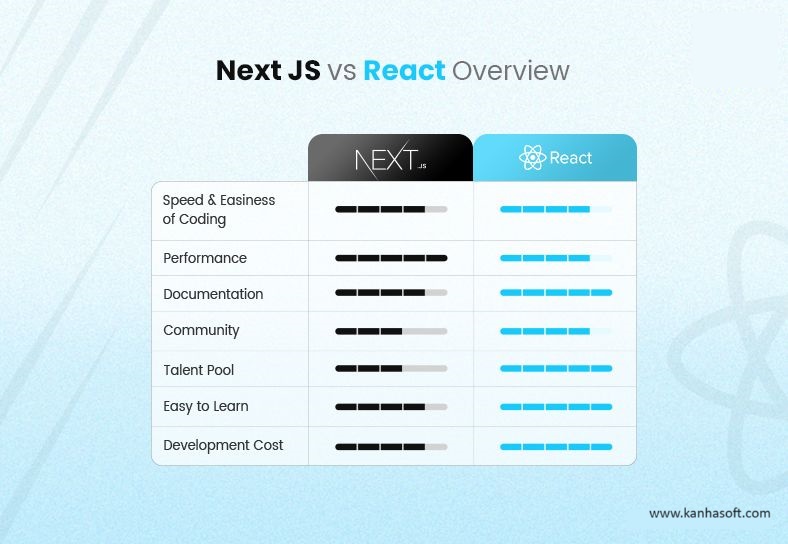 Next JS vs React: Features