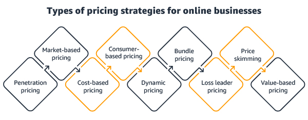 Types of Pricing Strategies