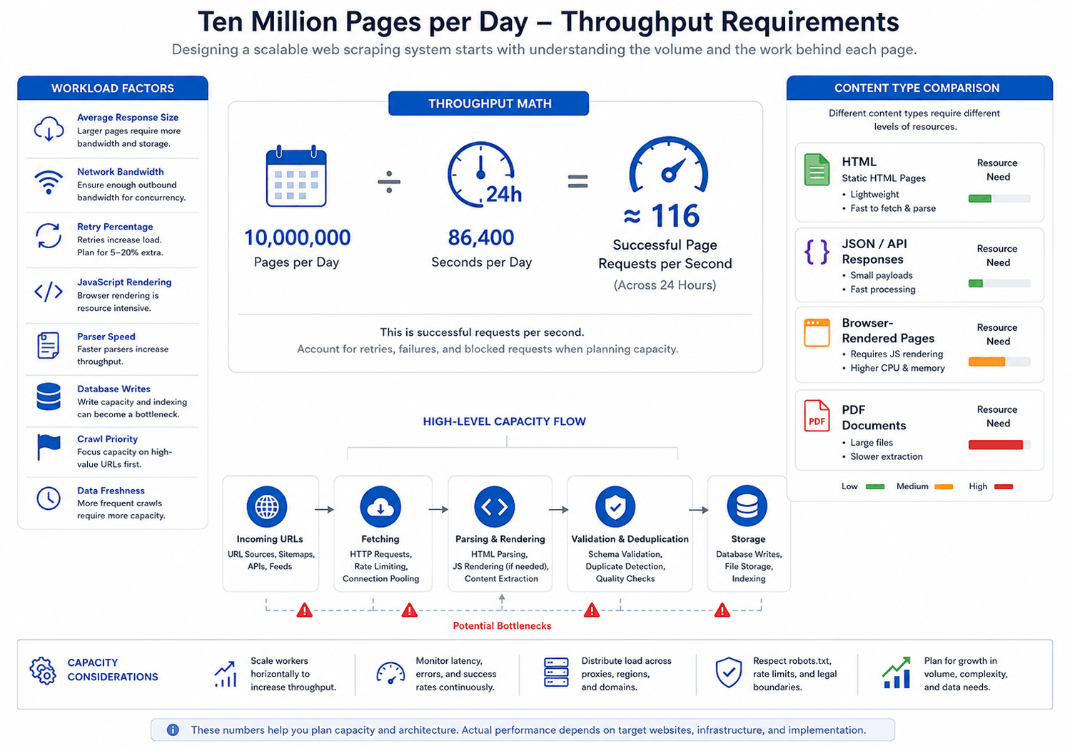 10 million pages per day web scraping throughput infographic