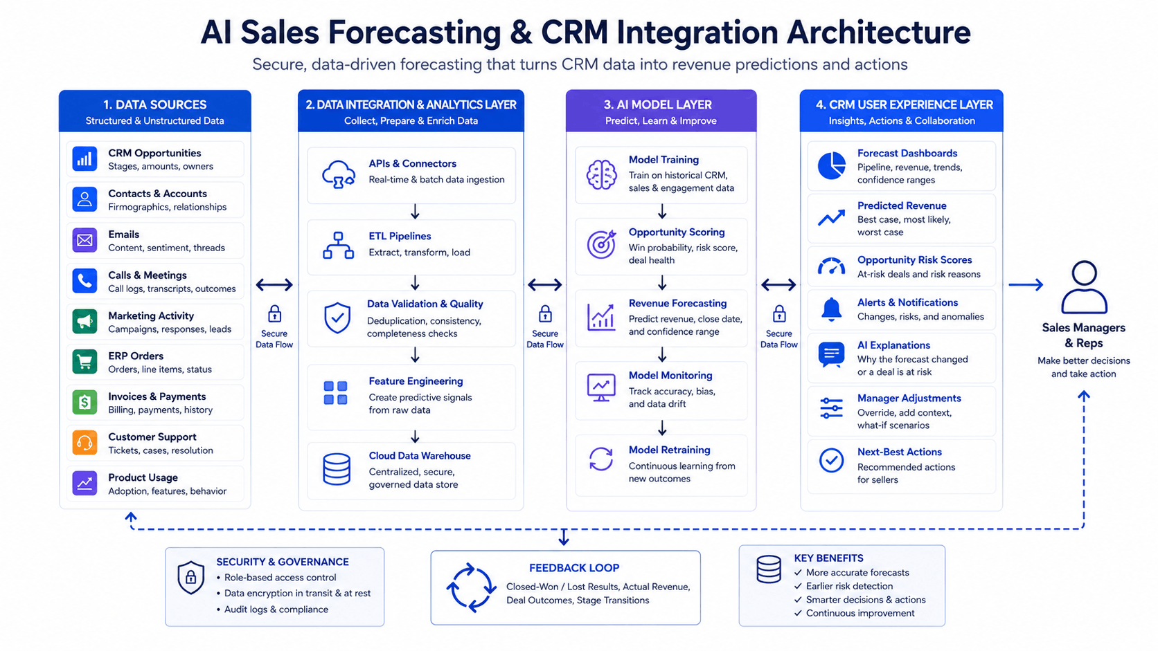 AI Forecasting and CRM Integration Architecture