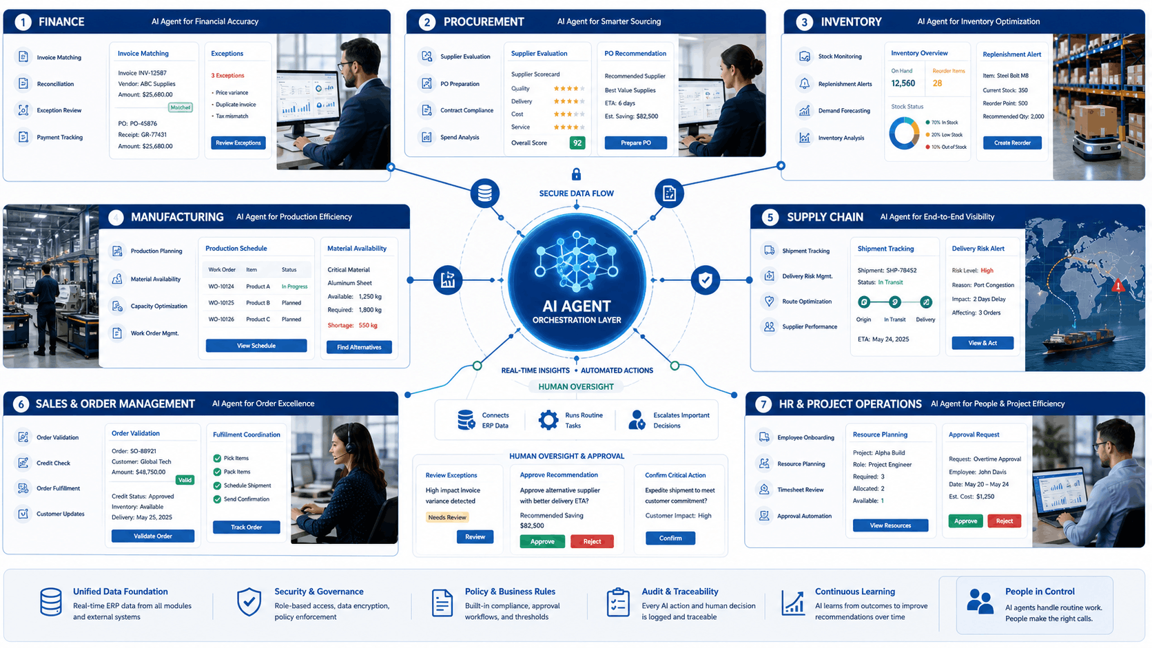 AI agents coordinating finance, procurement, inventory, manufacturing, supply chain, sales, and HR