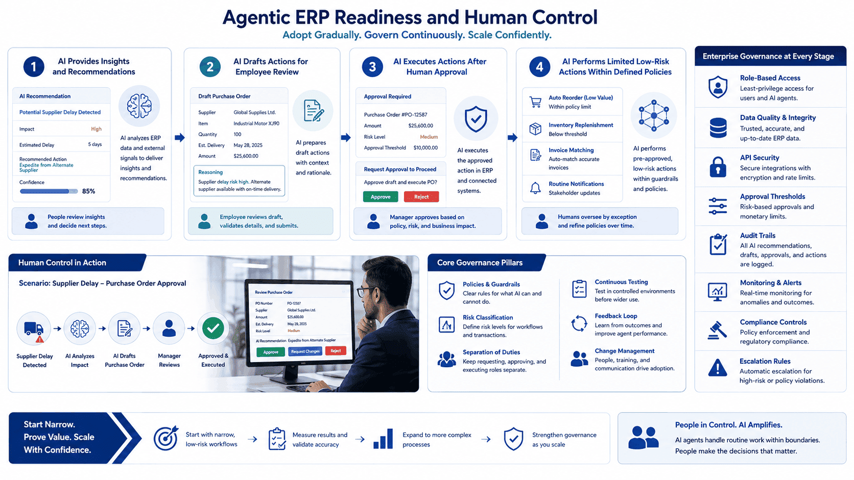 Agentic ERP Readiness and Human Control