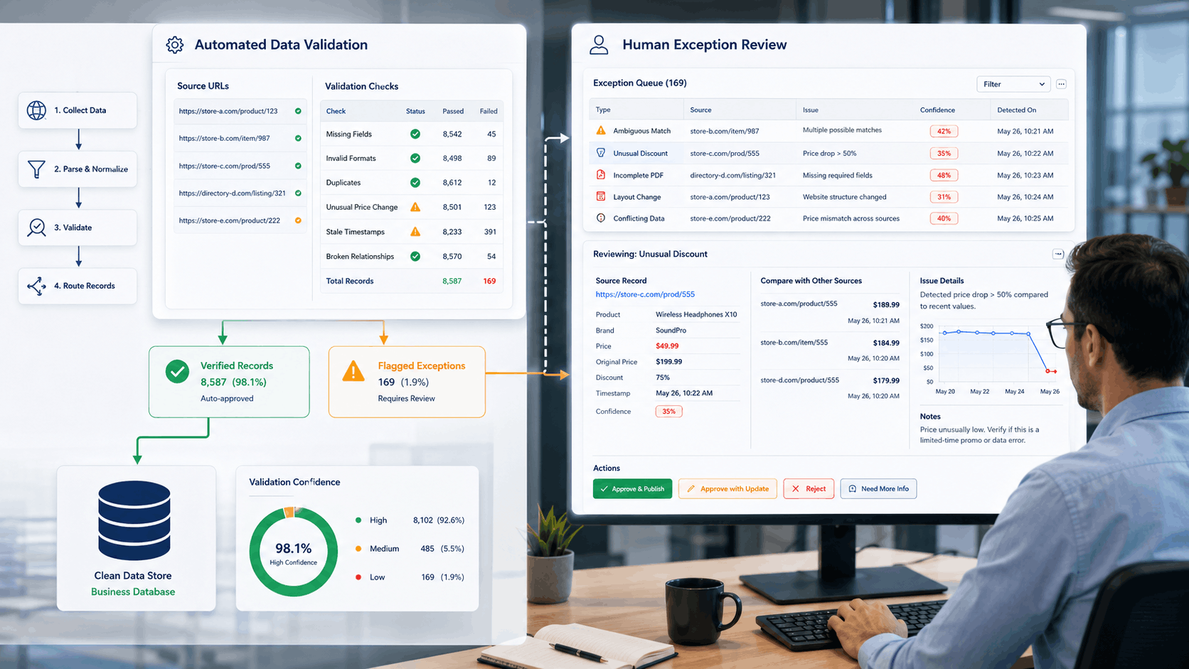 Automated Validation with Human Exception Review