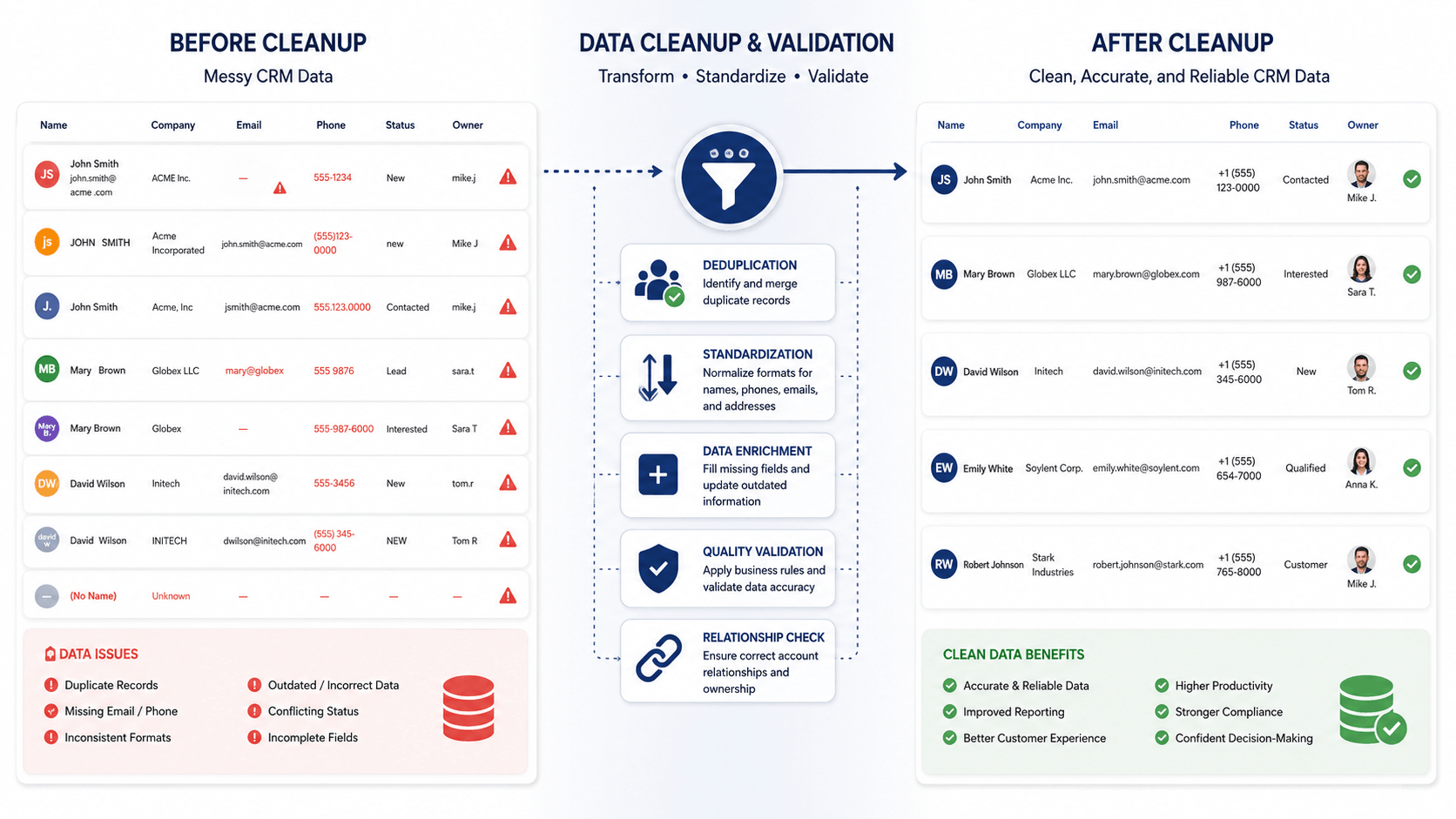 CRM Data Cleanup — Before and After