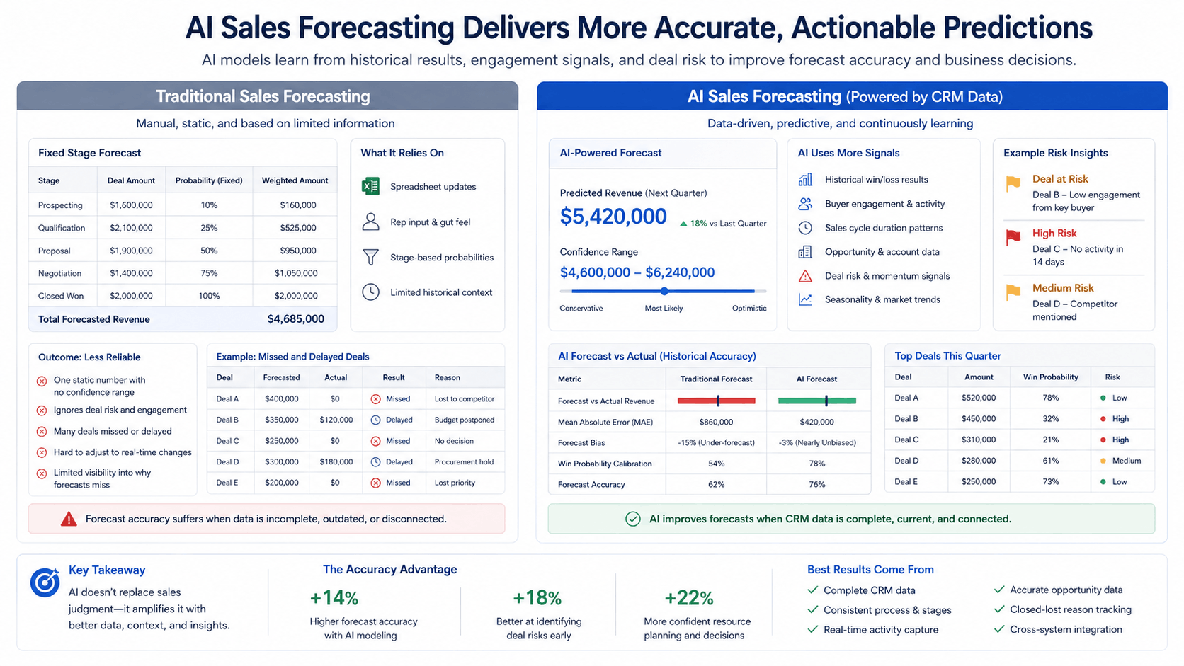 Comparison of AI sales forecast accuracy with traditional sales forecasting