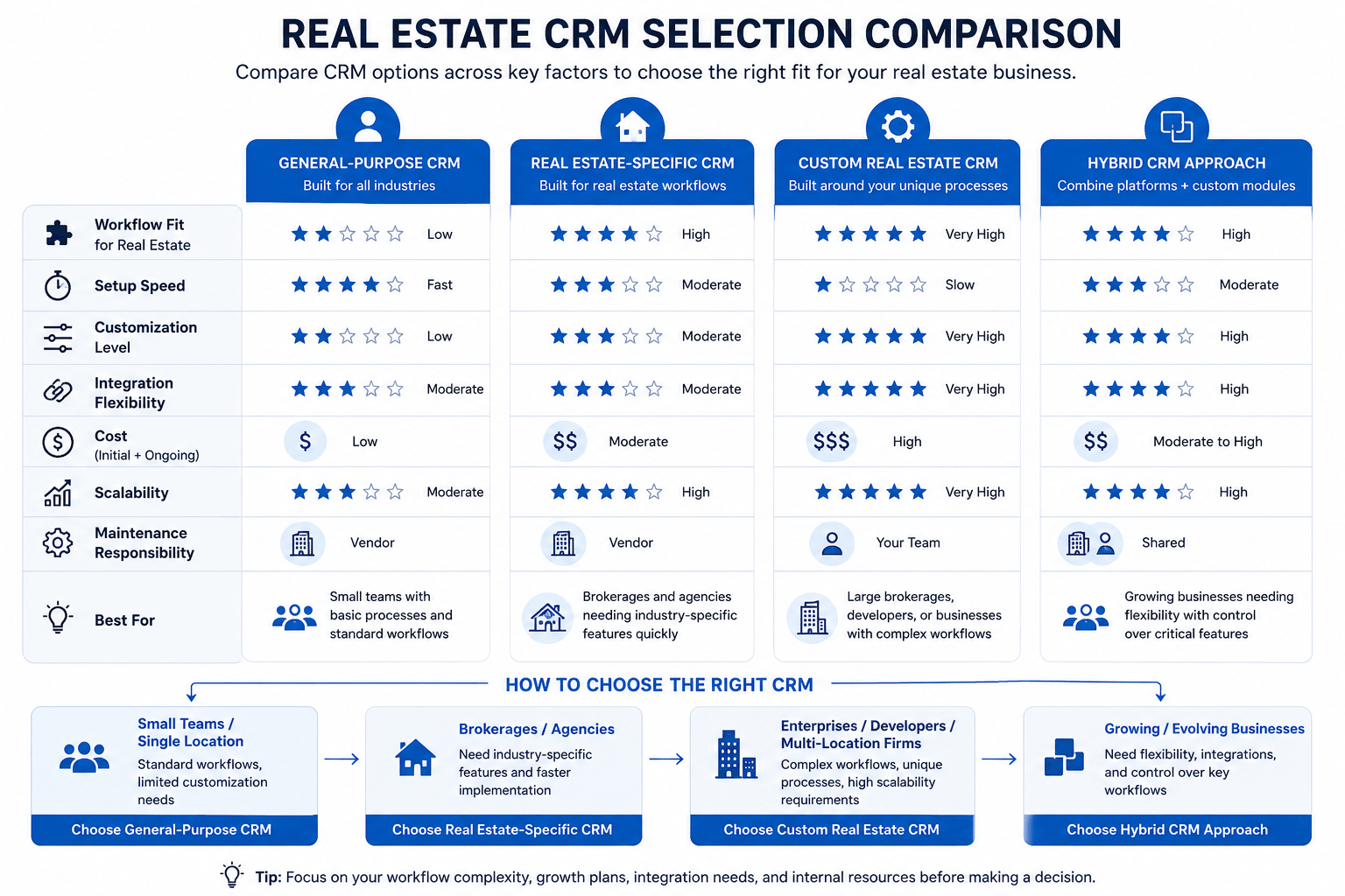 Real estate CRM comparison of general, industry-specific, custom, and hybrid solutions