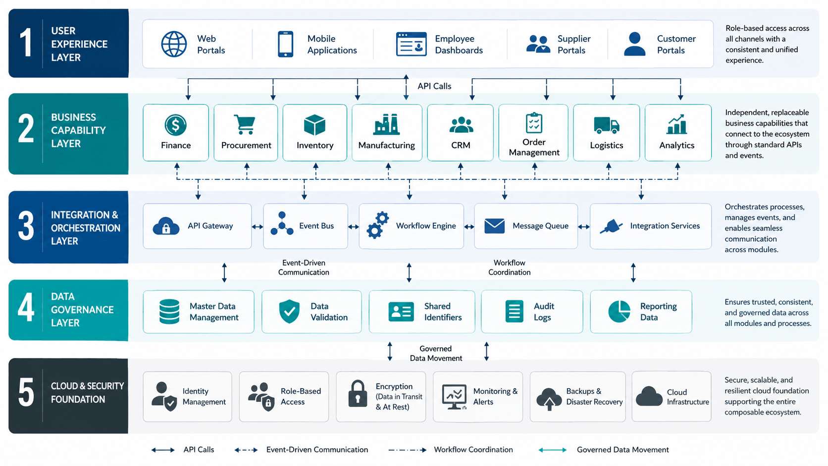 Composable ERP Architecture Diagram