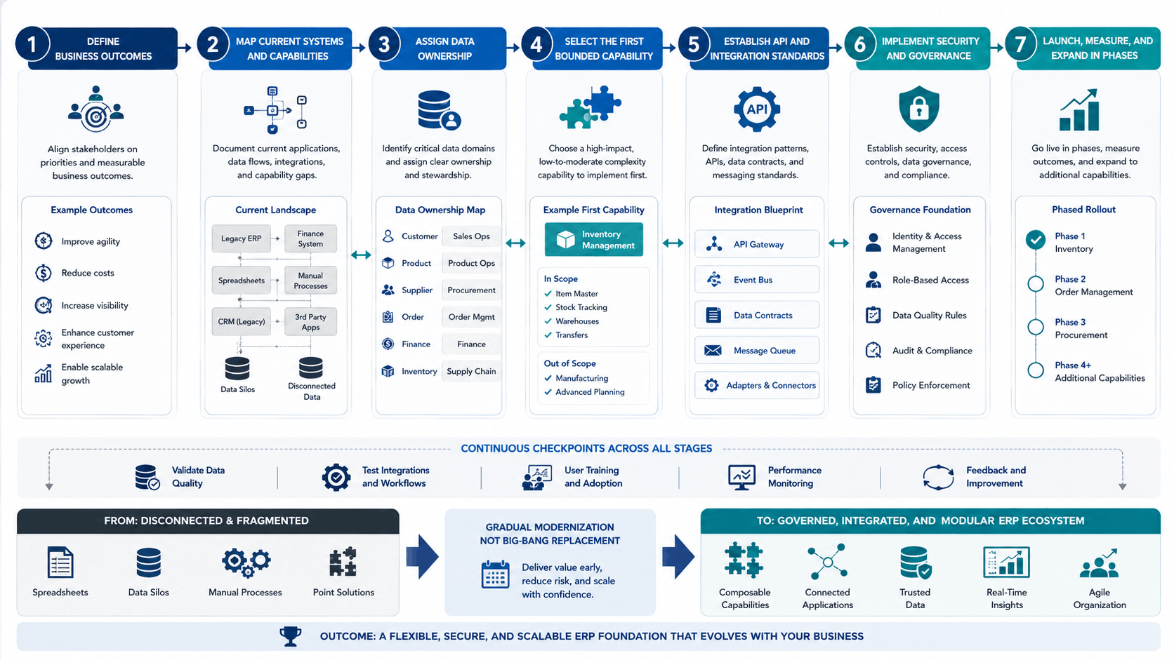 Composable ERP Implementation Roadmap