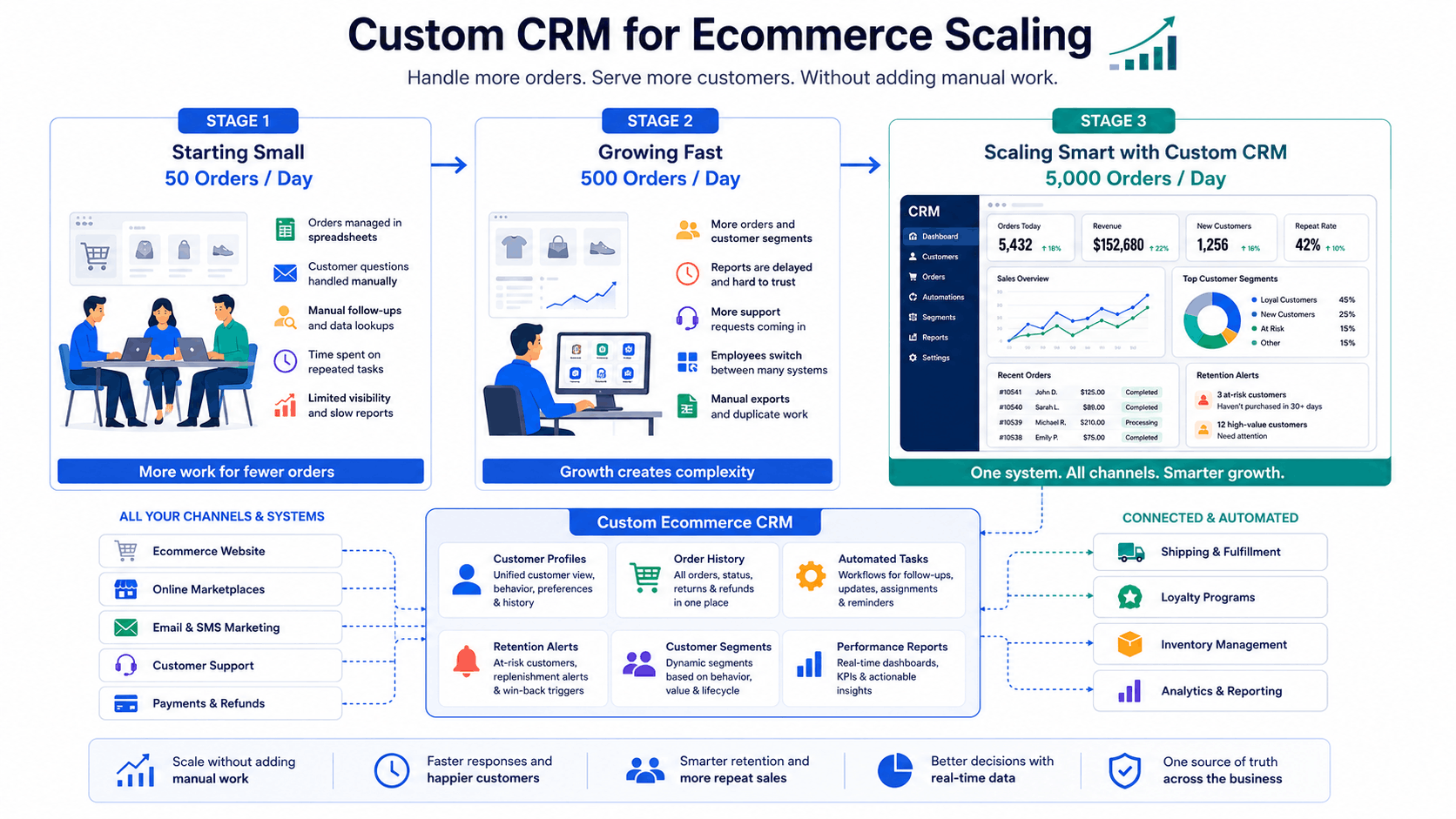 Custom CRM for Ecommerce Scaling