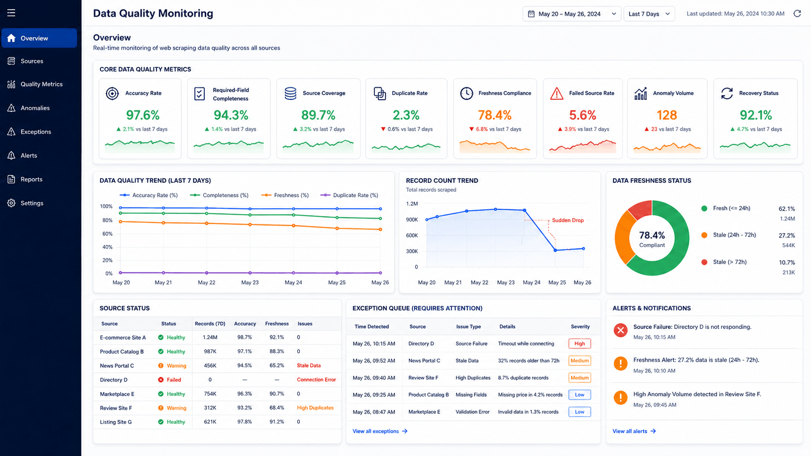 Data Quality Monitoring Dashboard