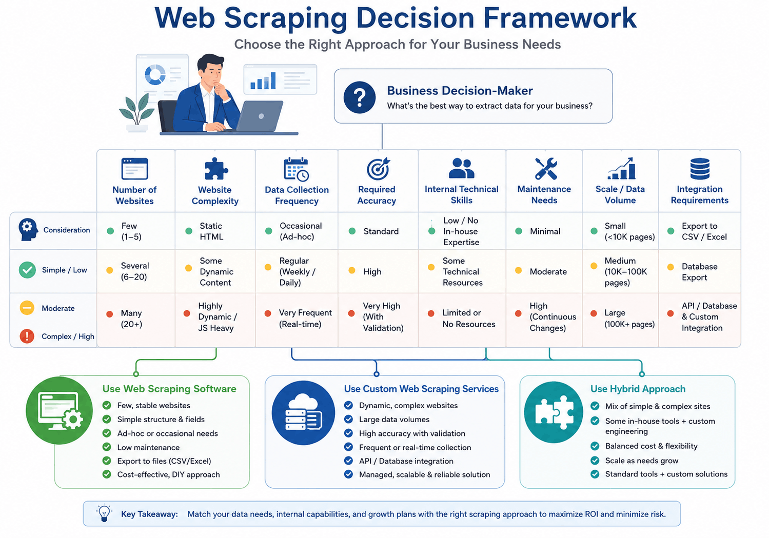Decision framework for choosing web scraping software, services, or a hybrid solution