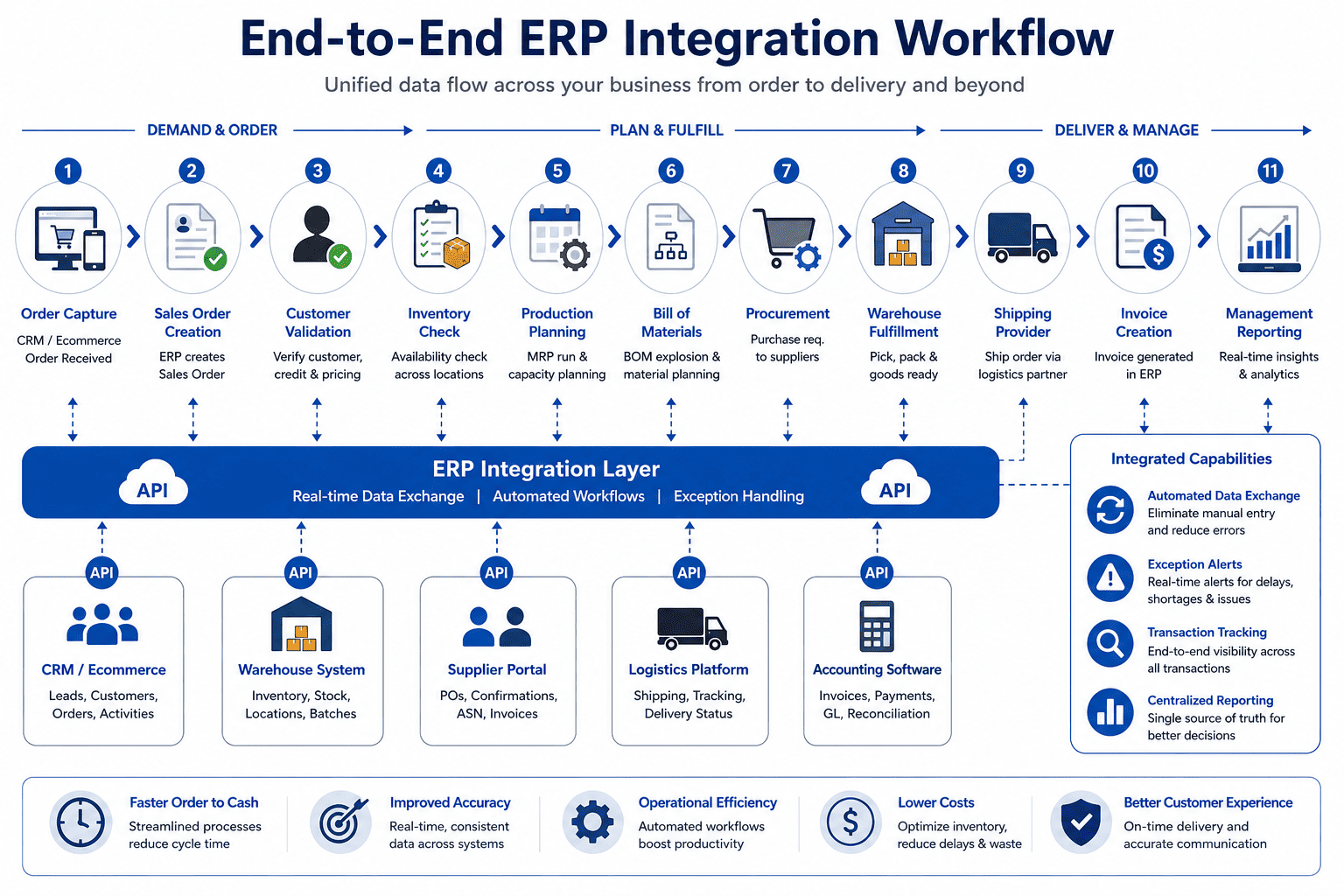 ERP API integration workflow connecting sales, inventory, production, procurement, logistics, invoicing, and reporting.