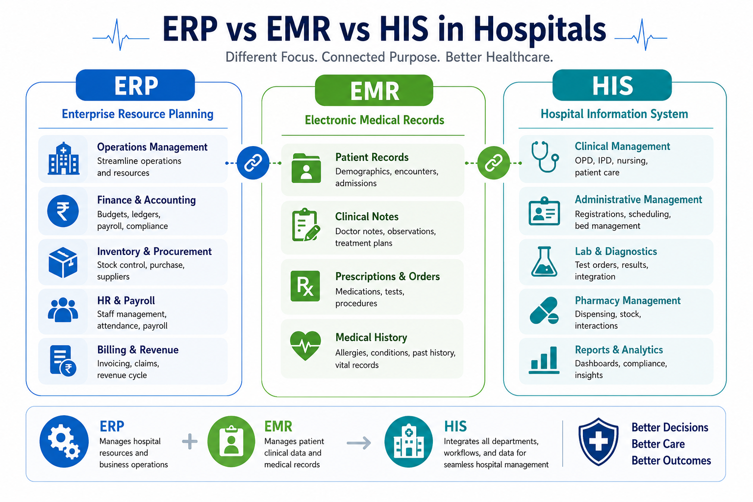 ERP vs EMR vs HIS comparison infographic for hospital software planning