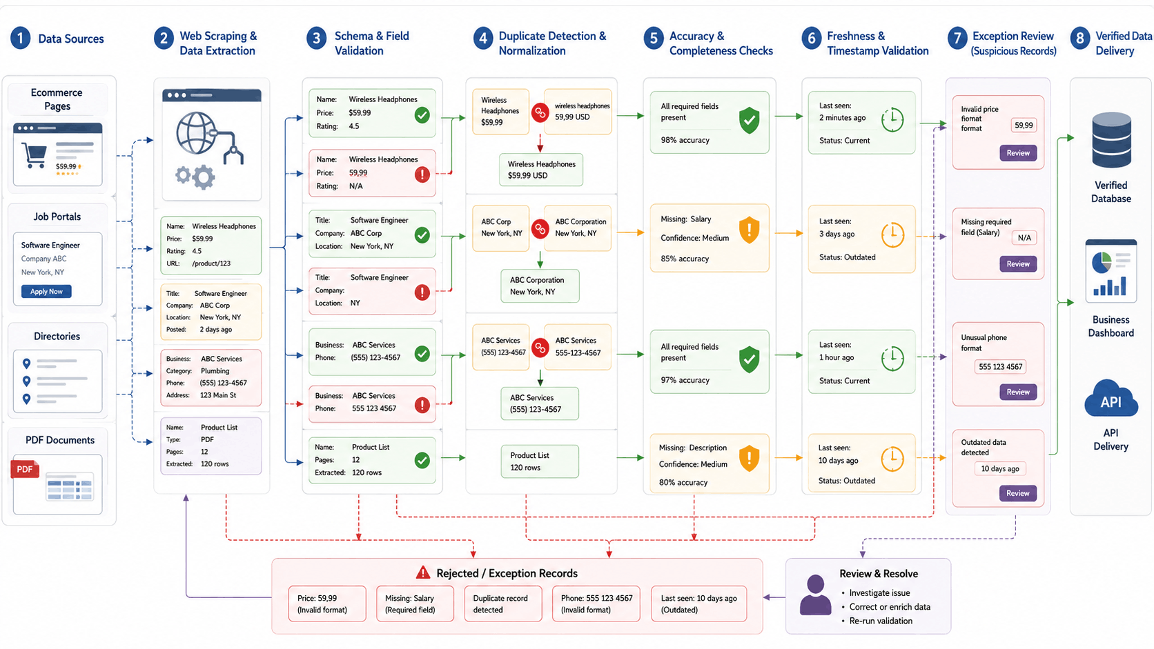 Web Scraping Data Quality Control