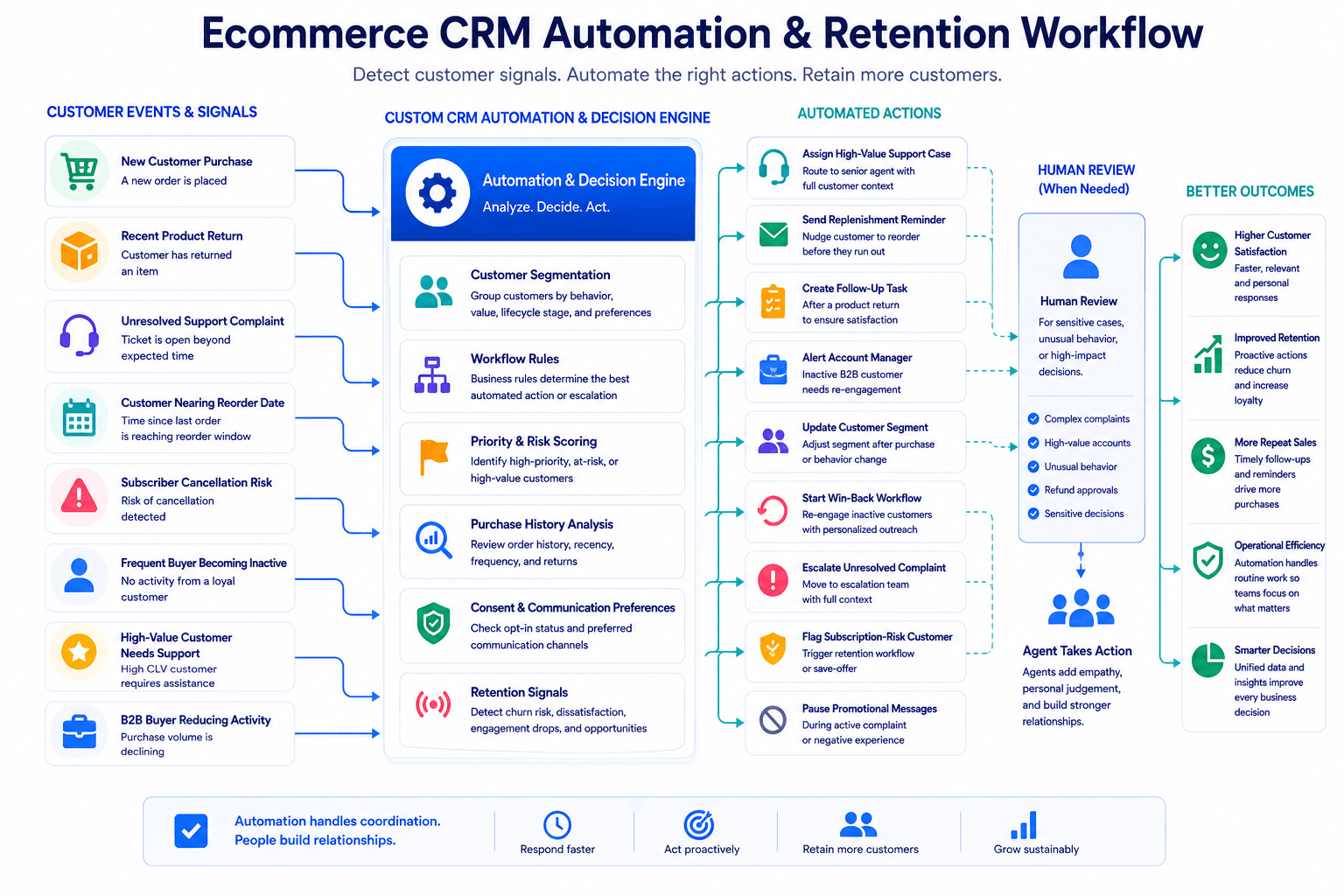 Ecommerce CRM Automation and Retention Workflow
