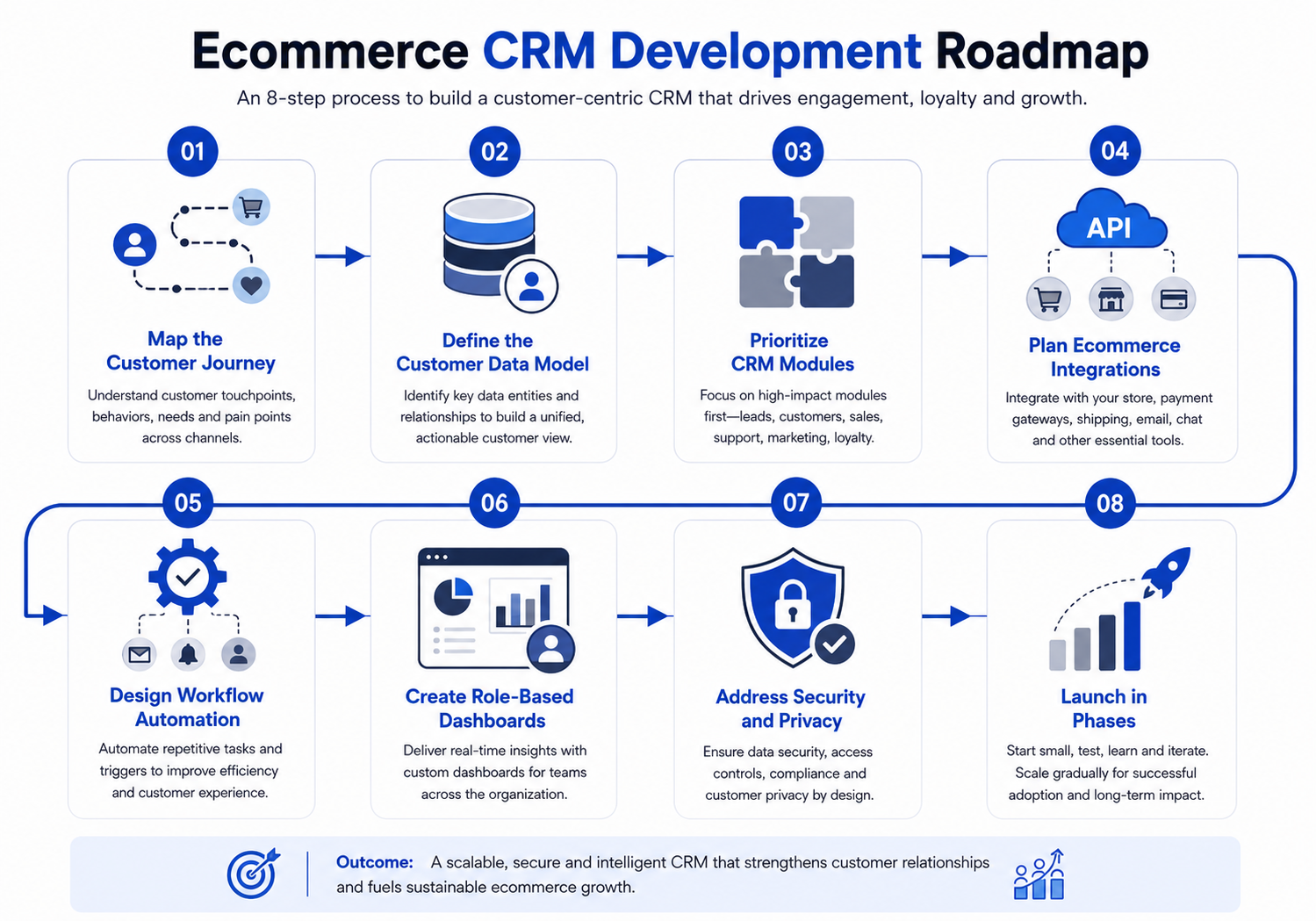 Ecommerce CRM Development Roadmap