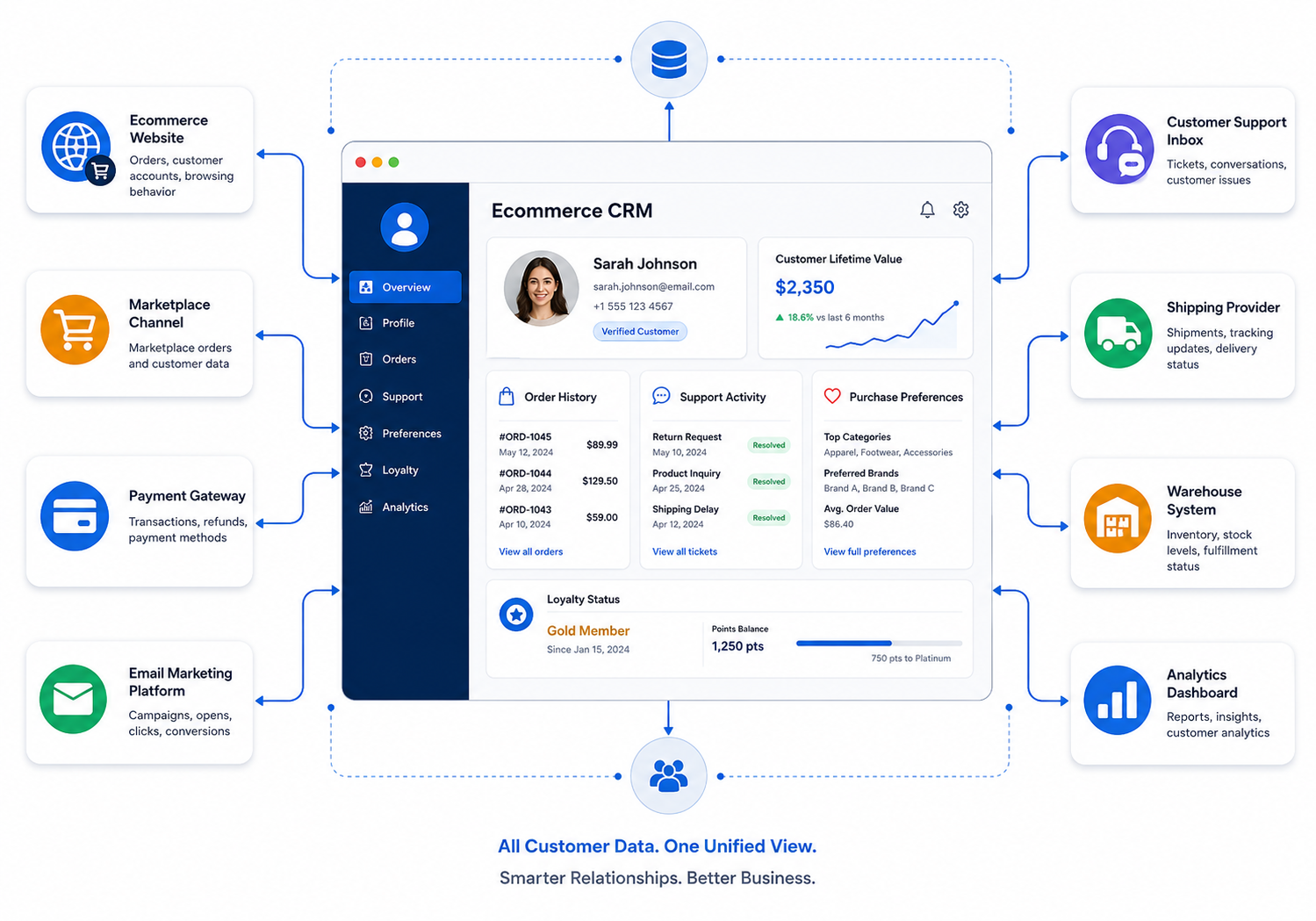 Ecommerce CRM Ecosystem