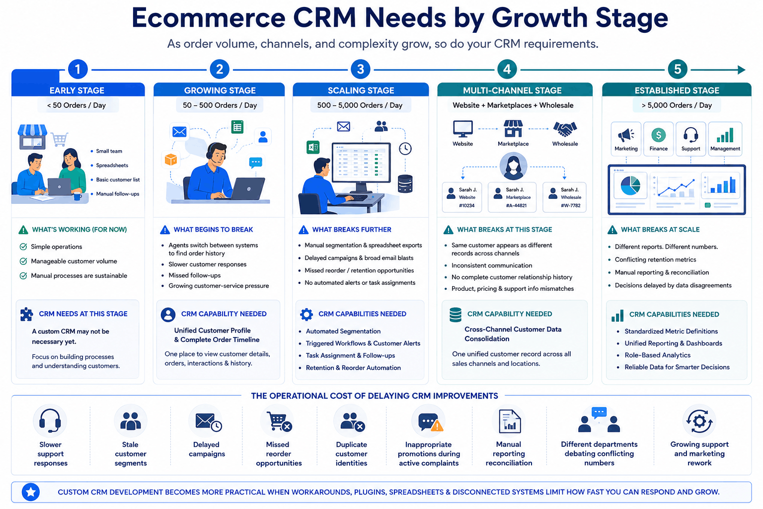 Ecommerce CRM Needs by Growth Stage