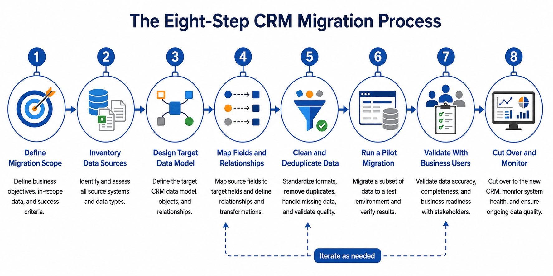 Eight-Step CRM Migration Process