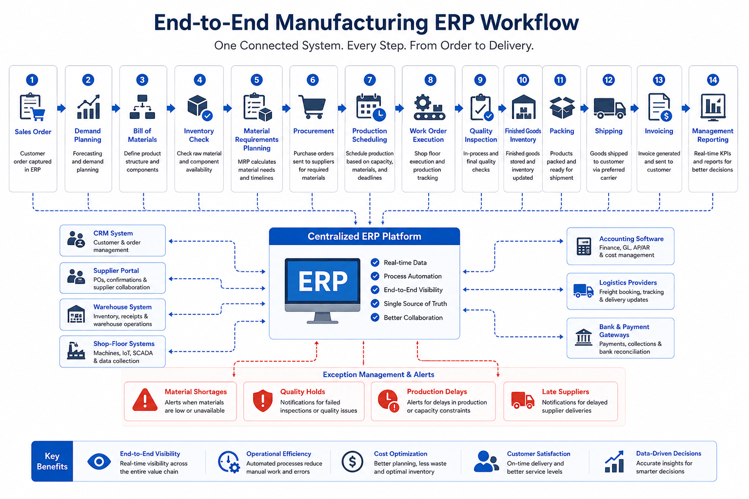End-to-End Manufacturing ERP Workflow
