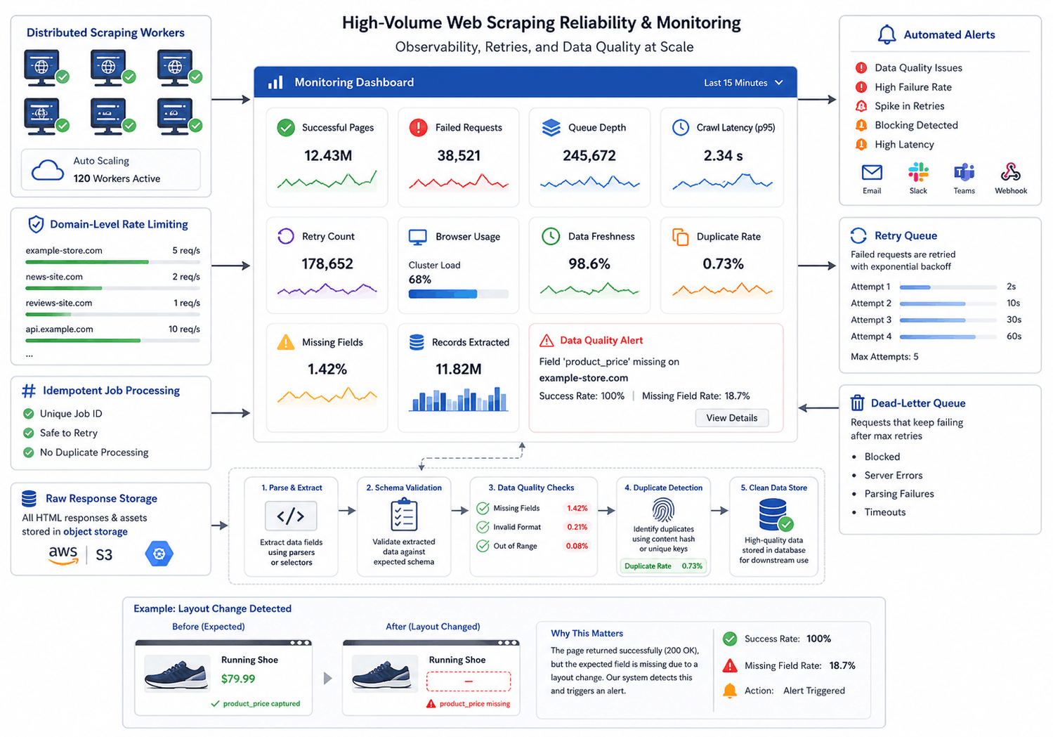 High-Volume Web Scraping Reliability and Monitoring