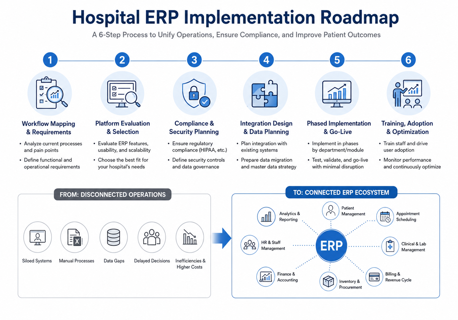 Hospital ERP Implementation Roadmap