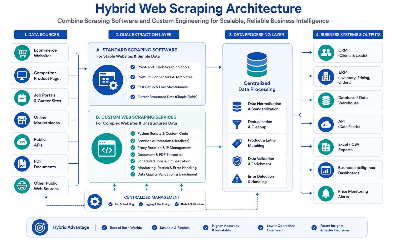 Hybrid web scraping architecture connecting tools, custom services, and business systems
