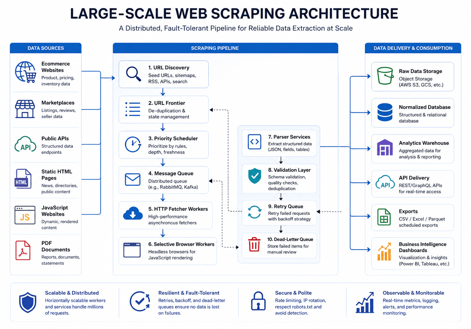 Large-Scale Web Scraping Architecture