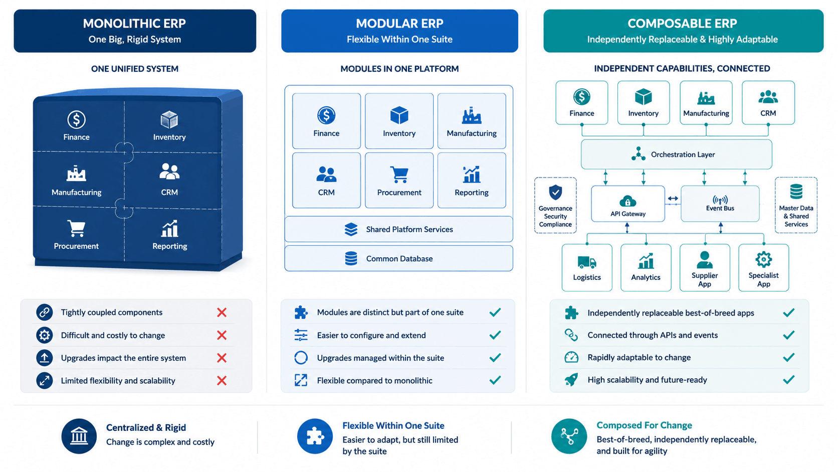 Monolithic ERP vs. Modular ERP vs. Composable ERP