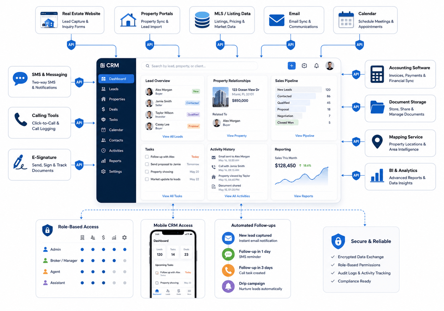Real Estate CRM Feature and Integration