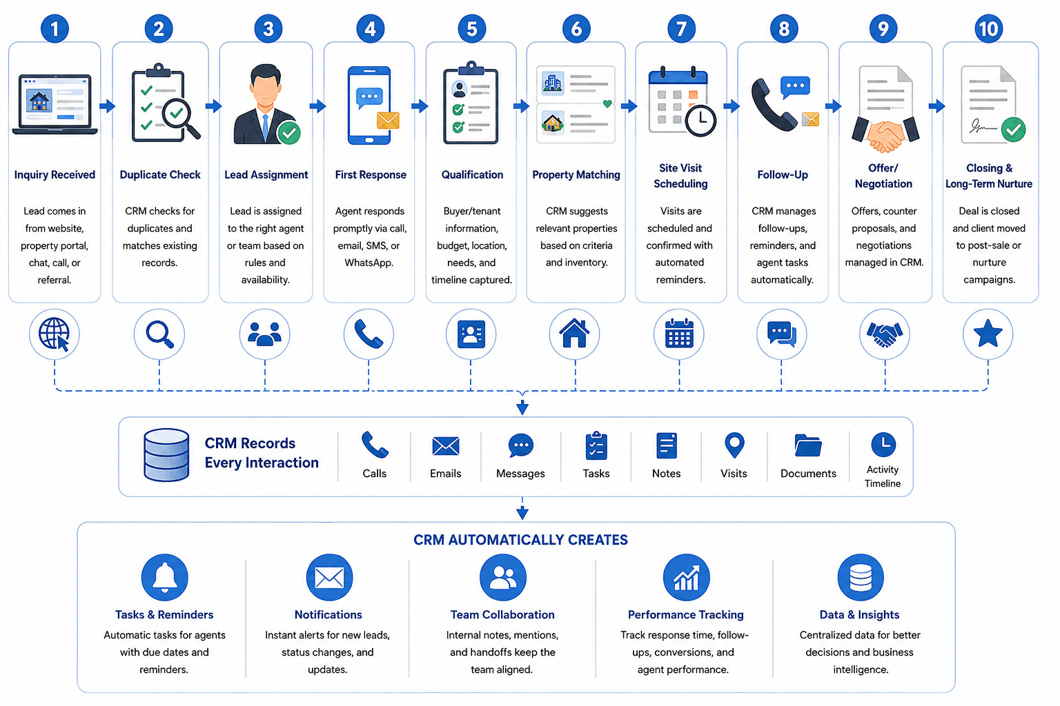 Real Estate Lead Management Workflow