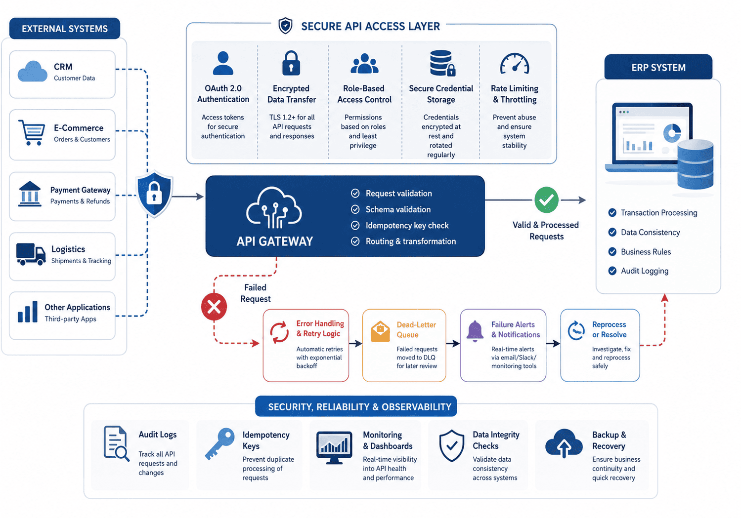 Secure ERP API integration with authentication, encryption, retries, monitoring, and duplicate protection.