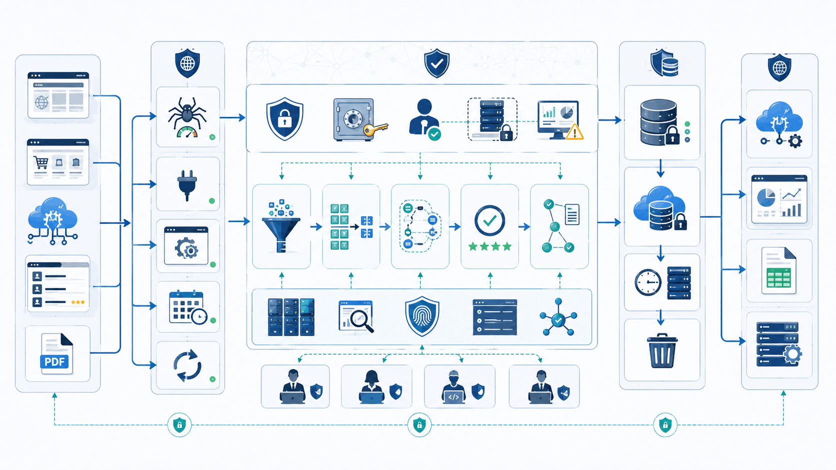 Secure web scraping architecture for compliant data collection, processing, storage, and delivery