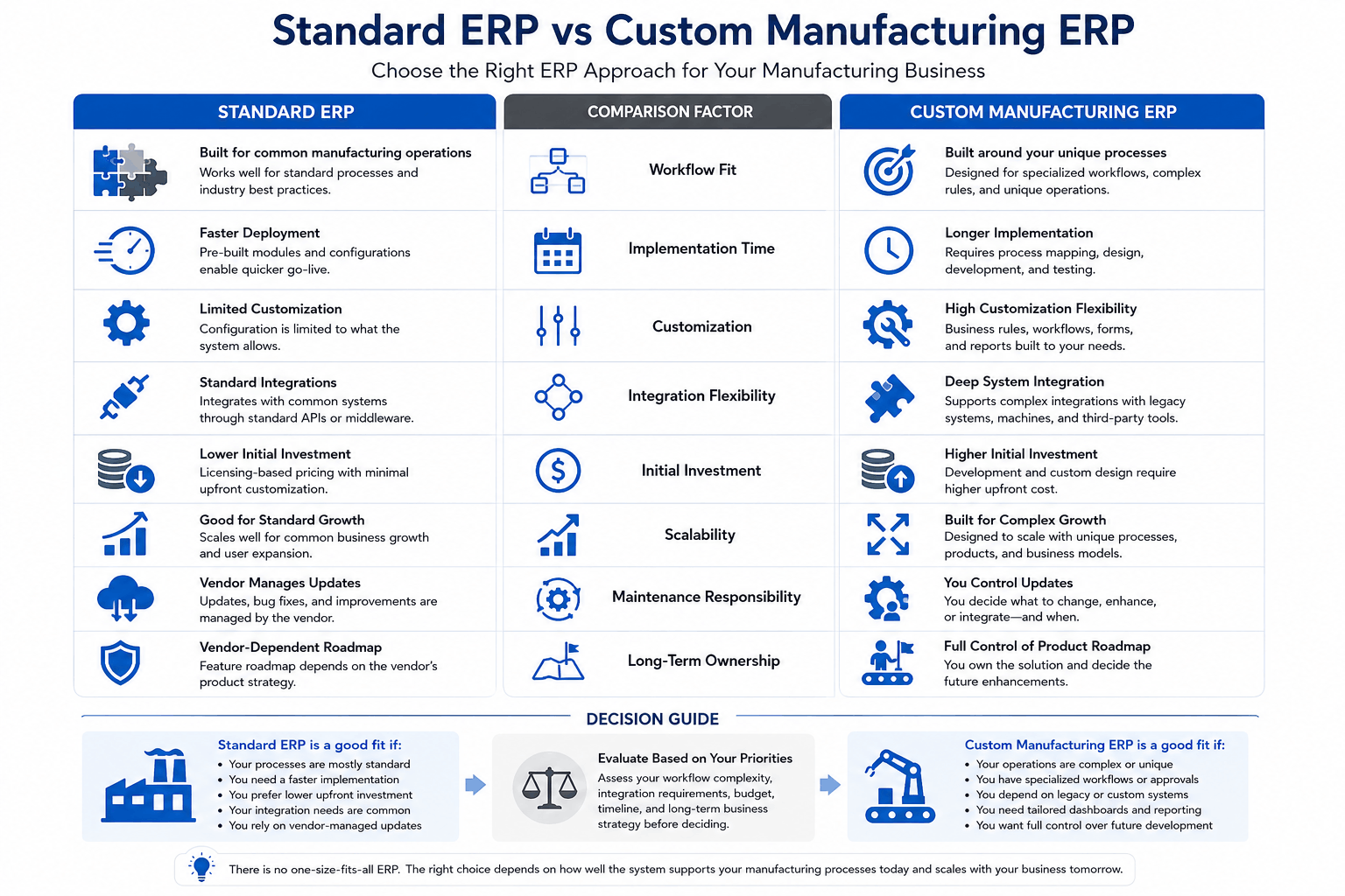 Standard ERP vs Custom Manufacturing ERP Comparison