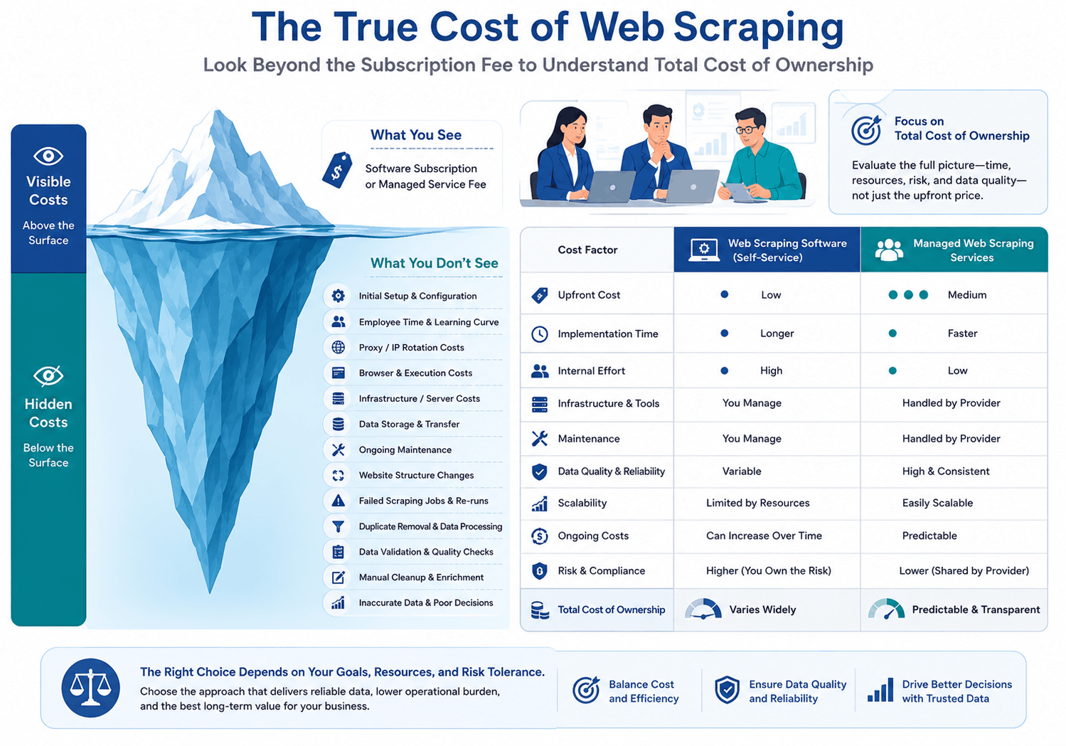 True cost of web scraping software and managed web scraping services
