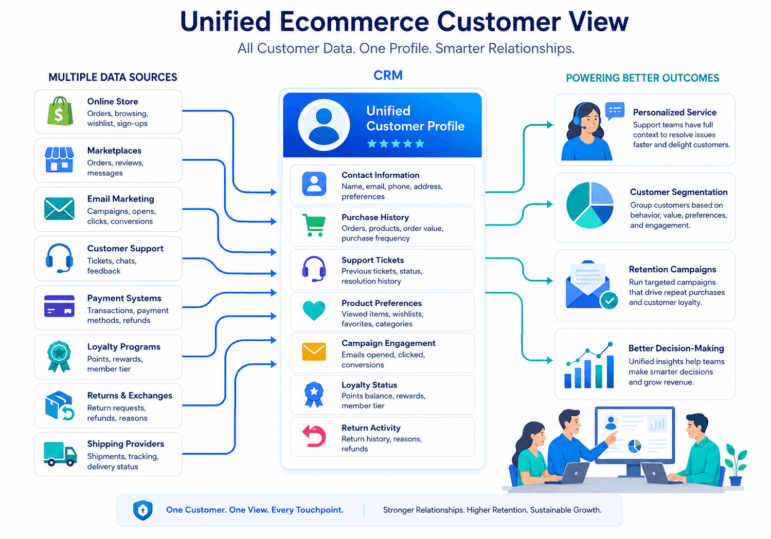 Unified ecommerce customer data inside a custom CRM