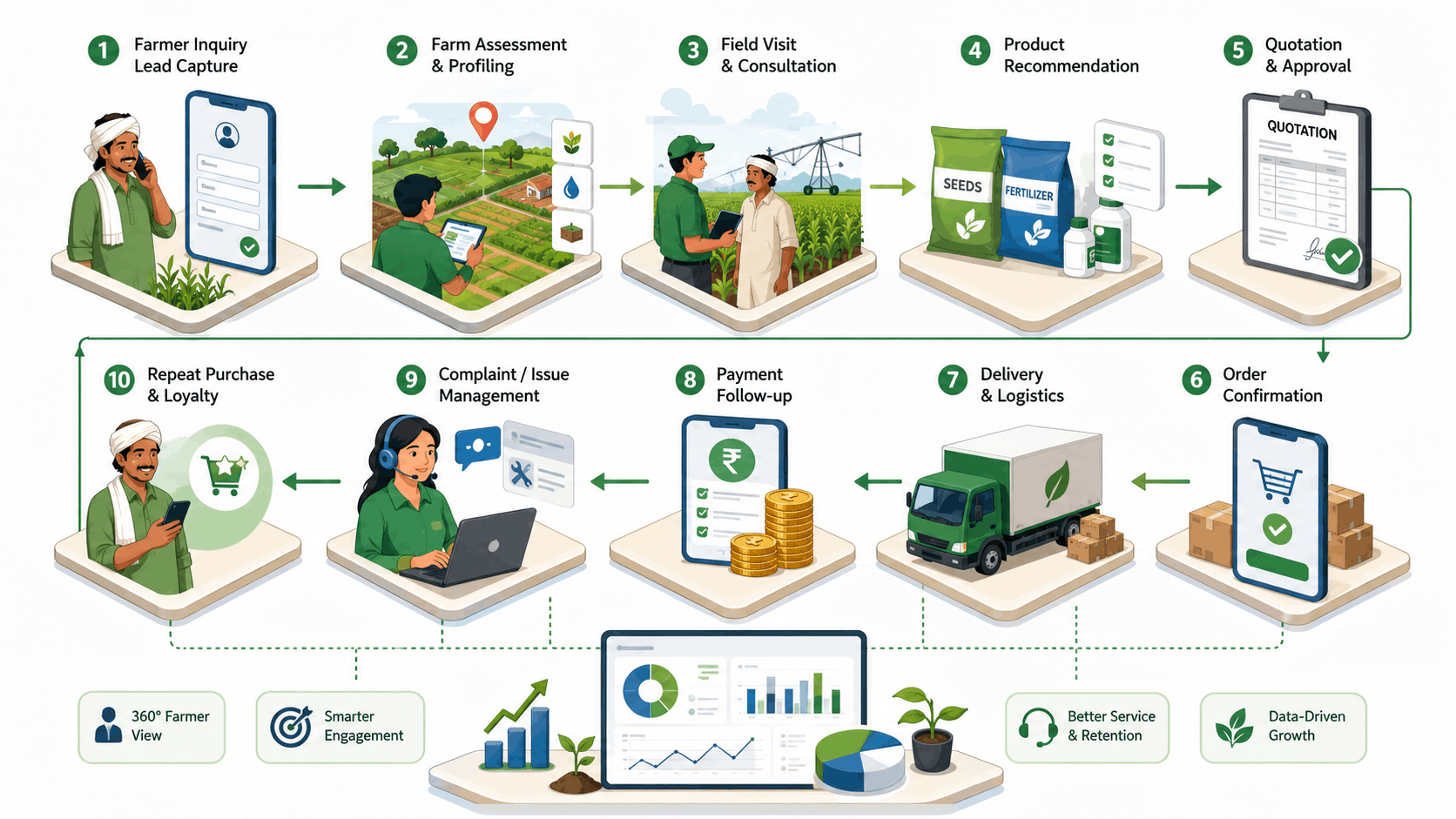 Agriculture CRM Workflow 