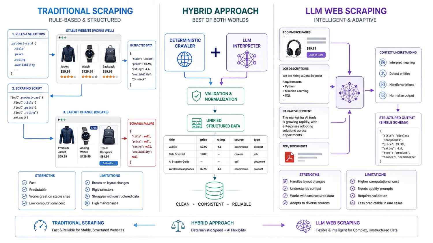 Comparison of traditional rule-based scraping and intelligent LLM web scraping