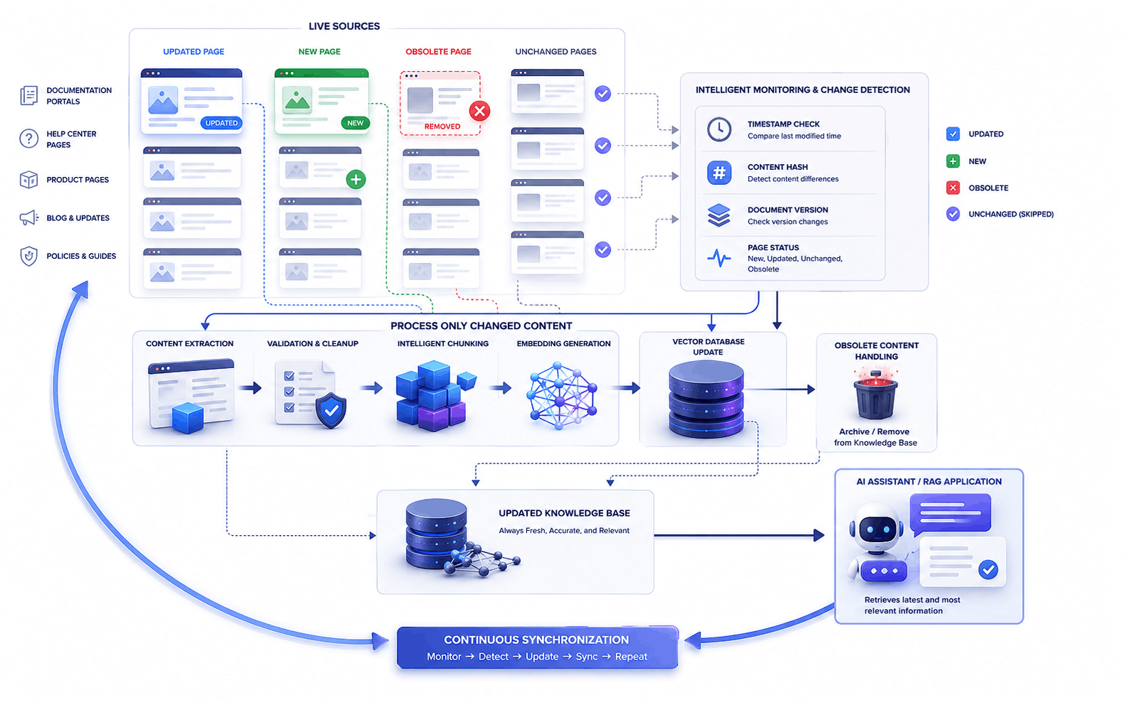 Continuous web scraping and change detection keeping a RAG knowledge base current