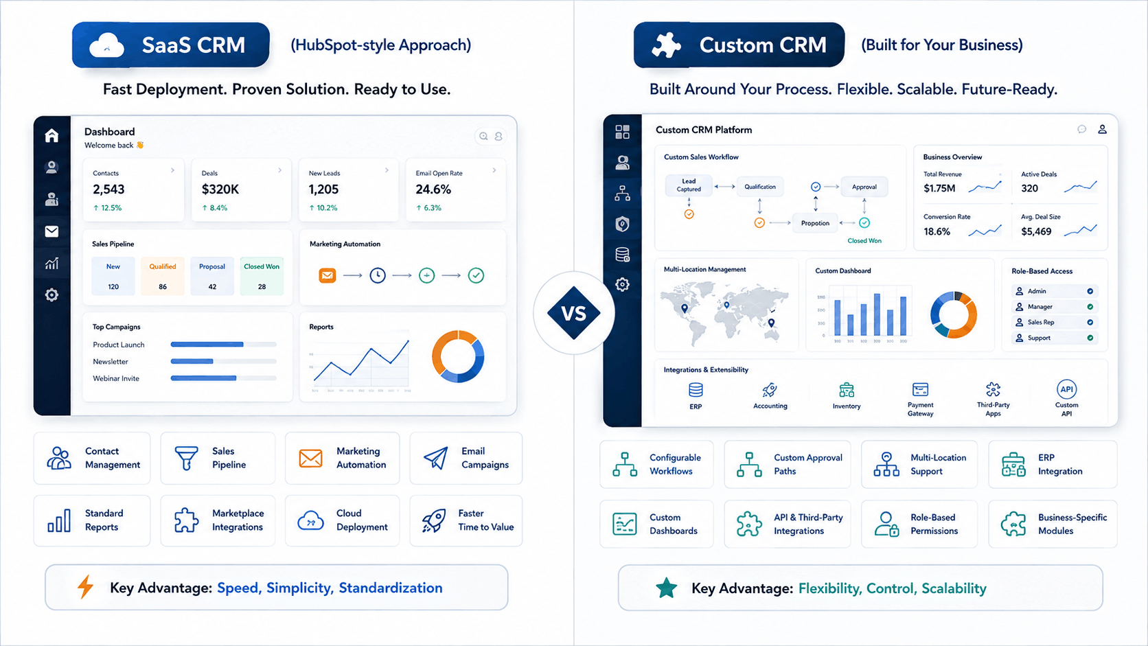 Custom CRM and HubSpot comparison of flexibility, deployment, integrations, and workflows