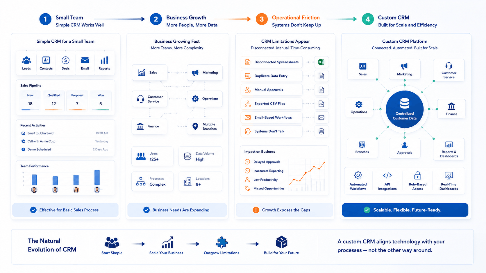 When a Custom CRM Starts Making More Sense.