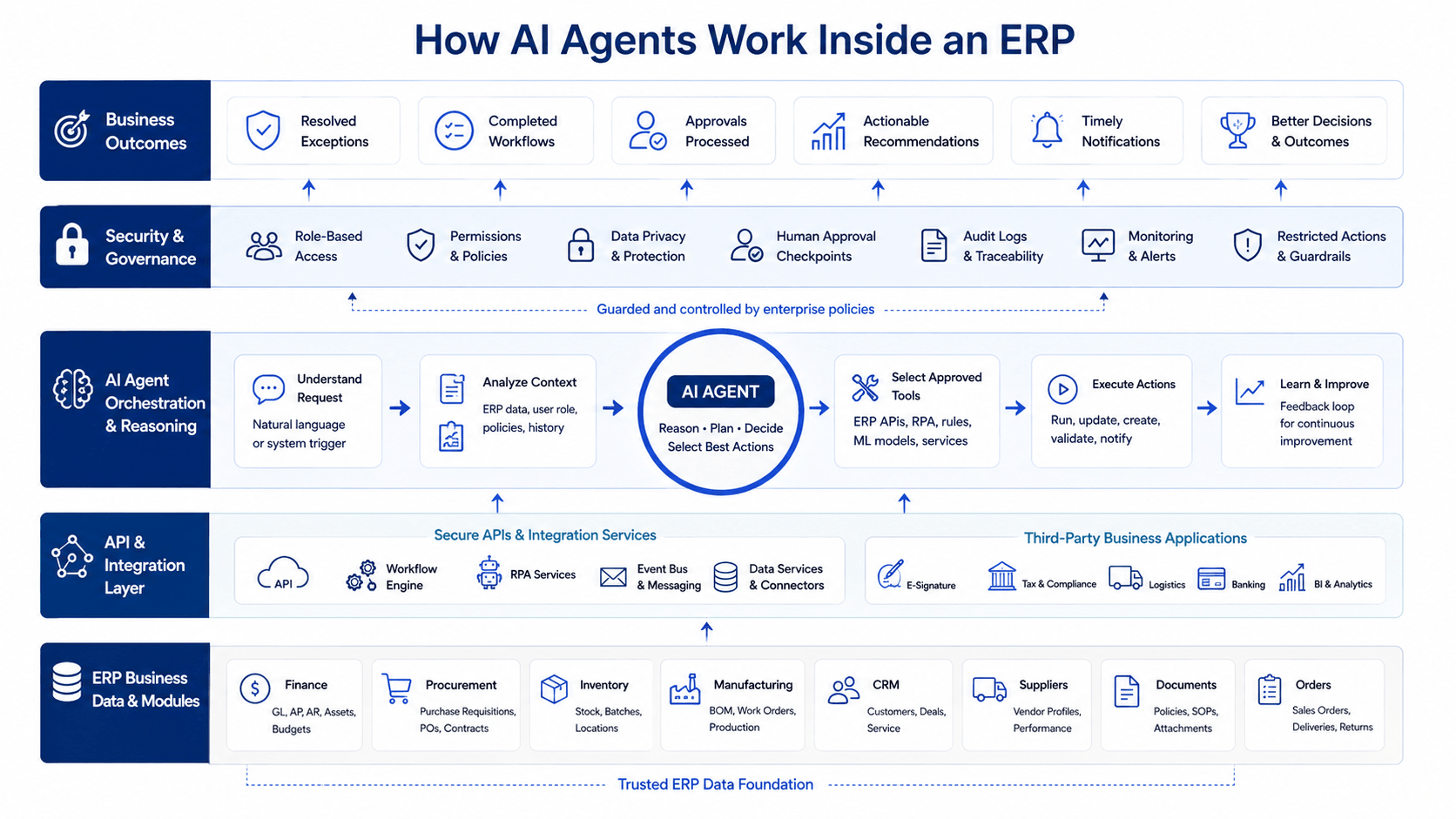 How AI Agents Work Inside an ERP